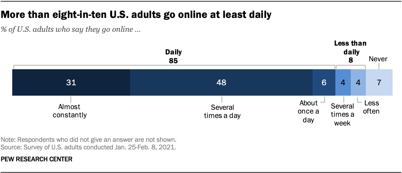 Utilizzo online degli adulti statunitensi