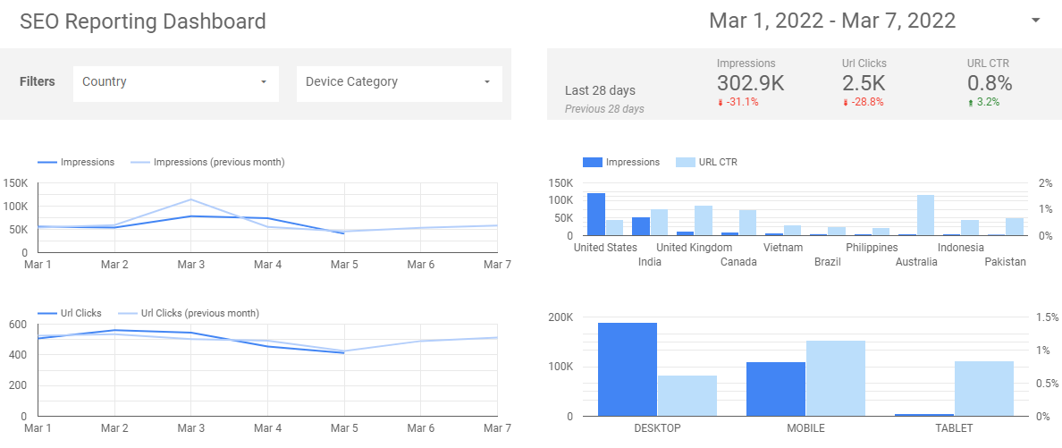 seo rapportagedashboard google data studio